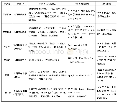 表1 韩国恐怖电影IP资源及其衍生品等概况