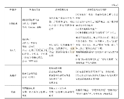 表2 韩国恐怖电影IP品牌联想的定位及创建