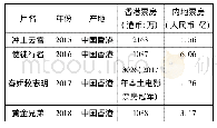 表3 近年来部分纯港片凭借IP在内地票房成绩稳定[2]