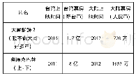 表5 部分在台湾卖座的电影在大陆的票房成绩[2][5]