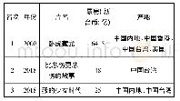 表6 台湾地区电影(含合拍片)全球票房排名[5]