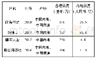 表7“新主流电影”在两地票房成绩[6]