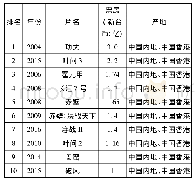 表1 2 在台湾票房破亿的华语电影排名(不含台湾产制电影及参与合拍片)[5][9]
