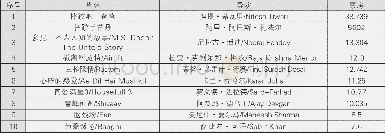 《表2 2016年宝莱坞电影票房前十 (单位:亿印度卢比)  (9)》