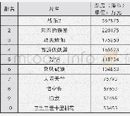 《表9 2017年度内地华语票房排行前十名》