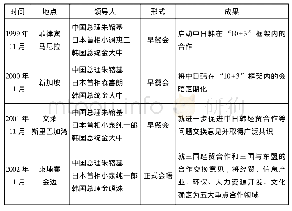 《表1“10+3”框架时期的中日韩合作 (1999—2007年)》