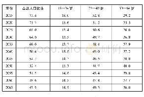 《表3 韩国劳动年龄人口变化趋势 (2015—2065)》