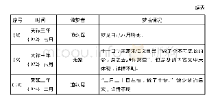 《表2《蜻蛉日记》的梦境一览表》