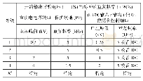 《表1 电快速瞬变脉冲群抗扰度试验等级》