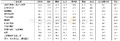 《表5 生产性服务业的增加值率》