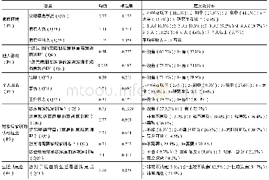 《表2 变量定义与描述性统计》