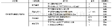 《表1 农村经济发展新动能指数》