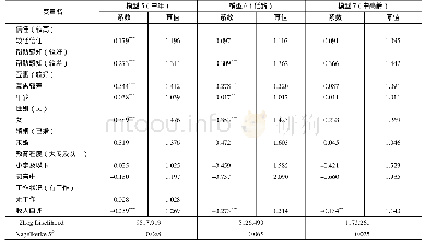 《表6 分年龄段样本回归结果》