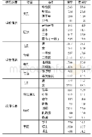 《表2 调研基本信息统计 (N=2878)》