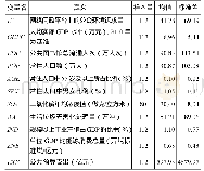 表2 变量定义及描述性统计