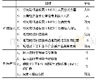 《表1 评价指标体系：河北省科技竞争力评价研究——基于主成分分析》