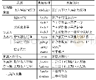 《表3 主要变量的选择及定义》