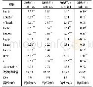 《表5 空间杜宾面板模型参数估计及检验结果》