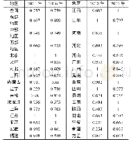 《表1 2010年、2016年29个省市区的DEA效率值（CCR)》