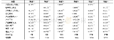 《表2 基本回归结果：社会资本对家庭金融资产配置的影响研究》