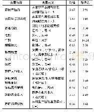 《表1 变量描述性统计：农地确权政策对农民主观幸福感的影响——基于CLDS数据的实证分析》