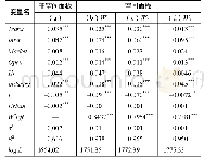 表2 模型估计结果：交通基础设施建设、互联网发展与产出效率的空间优化