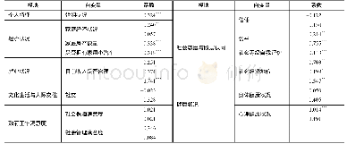 表2 总体样本回归结果：青年幸福感及影响因素研究——基于CGSS2015的实证分析