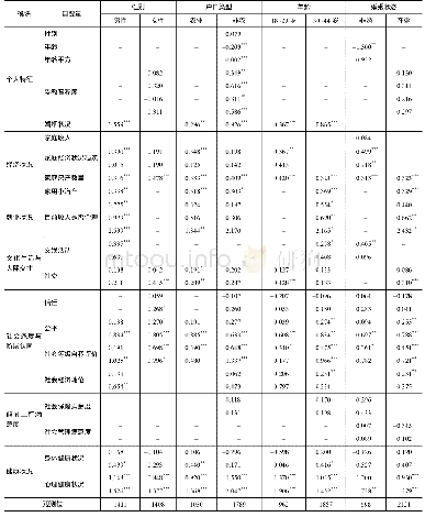 《表3 分类样本回归结果：青年幸福感及影响因素研究——基于CGSS2015的实证分析》