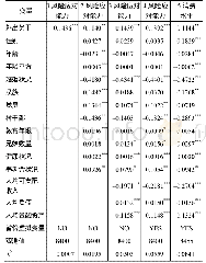 表2 基准回归结果：外出务工对农户经济脆弱性的影响