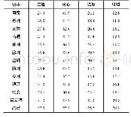 《表3 江苏省13地市体育产业竞争力贡献度分析》