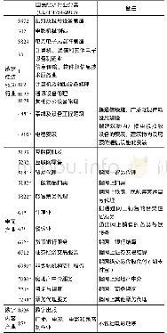 表2 数字经济行业分类：数字经济的统计界定及行业分类研究