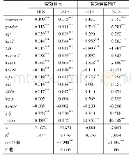 表2 基准回归结果：失业保险的劳动供给效应：抑制还是激励