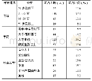 《表2 样本描述性统计：消费者价值观对可穿戴设备采用的影响》