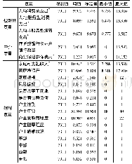 表4 被解释变量、中介变量和控制变量的描述性统计