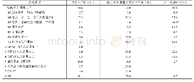 《表2 参考PPP使用与否对中国PPP测算结果影响情况表》