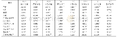 《表4 各项公共服务需求的影响因素参数估计》