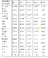 表3 5个群体的环境分指标评价与居民生活满意度的有序概率模型回归结果