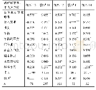 《表4 总体生态环境质量评价与居民生活满意度的有序概率模型回归结果》