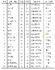 表1 2015年中国制造业对外直接投资主要经济体特征