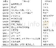 表1 CFPS2018中简版人格量表15个条目内容及相关维度