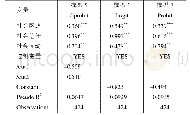 表6 稳健性检验结果：社会资本、农户素养与农险购买意愿分析