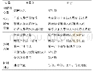 表1 变量说明及统计描述