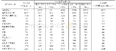 表5 2 0 1 7—2018年中国澳门居民消费开支明细表