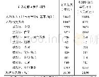 表4 2017—2018年中国香港居民消费开支明细表