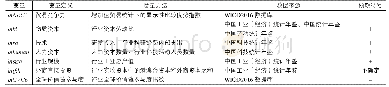 表1 变量的度量方法与数据来源