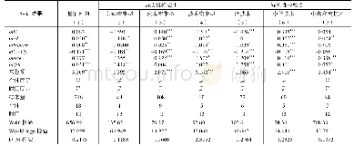 表4 按行业分组异质性检验回归结果