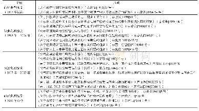 表1 北京出台的保障房相关政策