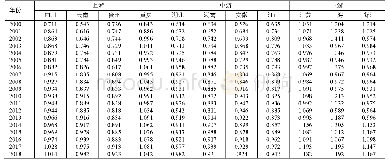 表2 2 0 0 0—2018年长江经济带11省（区、市）的绿色水资源效率值