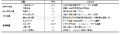 表1 标准曲线回归方程：空间外溢视角下的区域碳减排与环境协同治理——基于京津冀部分地区面板数据分析