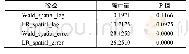 表3 Wald检验和LR检验结果